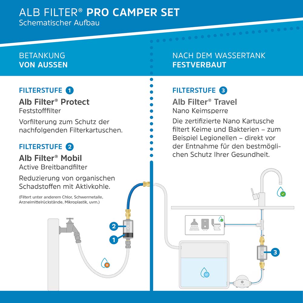 Alb Filter PRO CAMPER Set Trinkwasserfilter Kombination